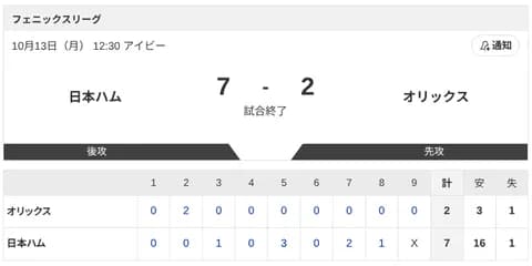 【フェニックスL 日本ハムvs.オリックス】7-2で勝利！