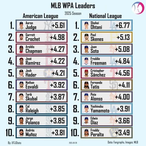 【悲報】大谷翔平さん、明確にポストシーズンに弱いことが判明するｗｗｗｗｗｗｗｗｗｗｗｗｗ