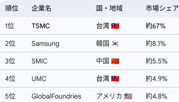 【悲報】半導体「無くなったら現代世界崩壊します。台湾と韓国しか作れません」←これｗｗｗｗｗｗ