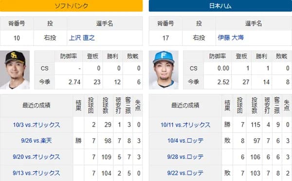 10/17(金)予告先発　上沢直之×伊藤大海