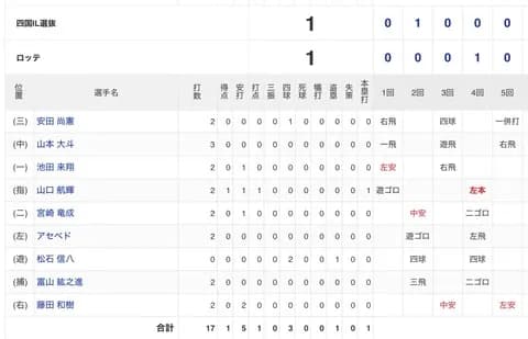ロッテ安田、サブローに言われた通りガチで引っ張りだす
