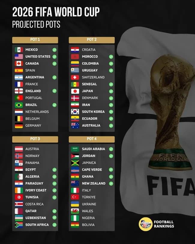 【サッカー】W杯のポット分け、発表されるｗｗｗｗｗｗｗｗｗｗ