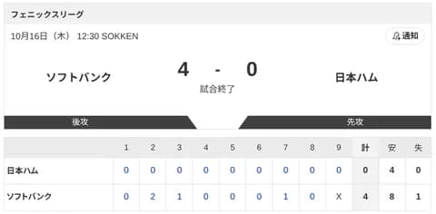 【試合結果】フェニックスL「ソフトバンク vs.日本ハム」4-0で負け