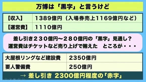【悲報】大阪万博「すまん…本当は2300億円の赤字でした」←これｗｗｗｗｗｗｗ
