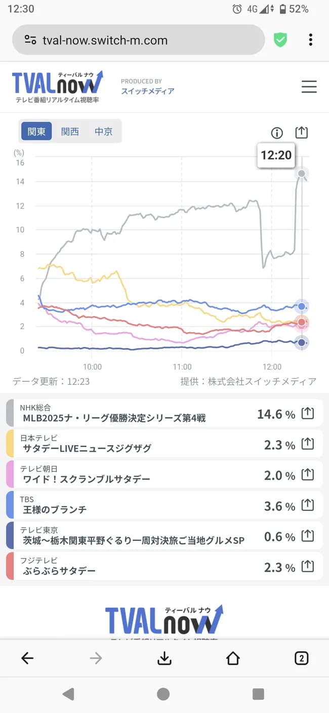 ドジャースさん、サッカー日本代表に負ける