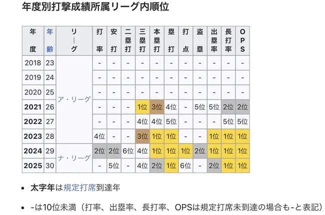 【画像】大谷翔平のメジャーリーグ打撃成績、改めて見返すと普通に凄い