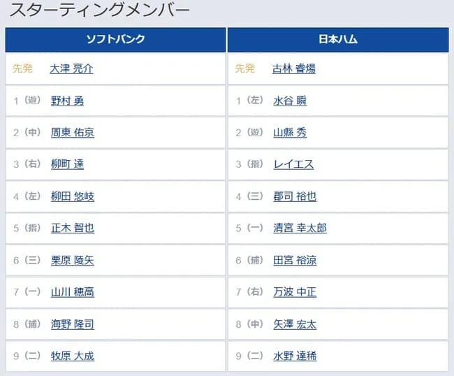 【パCSFinal5回戦】1（遊） 野村 勇　4（左） 柳田 悠岐