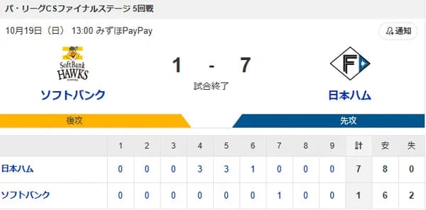 【1-7】ホークス三連敗 明日日本シリーズ進出をかけた最終決戦へ