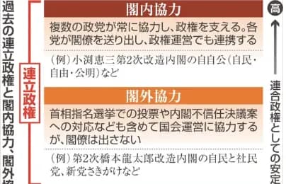 【悲報】維新、閣外協力決定ｗｗｗｗｗｗｗｗｗｗｗｗｗｗｗｗｗｗｗｗ