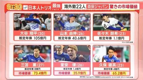 【悲報】大魔王「サッカー日本代表がブラジルに勝ったけど所詮練習試合、今日の大谷の方が何倍も凄い」