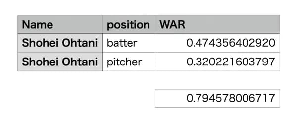 一日で大谷が稼いだWAR　最もfWARを稼いだ打者らしい
