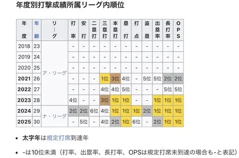 大谷翔平のメジャーリーグ打撃成績、改めて見返すと普通に凄い