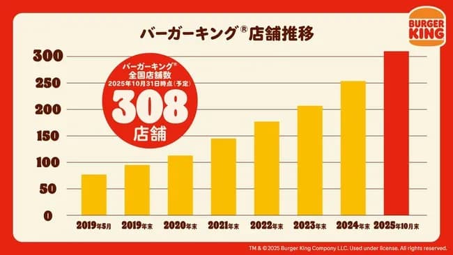 【朗報】バーガーキング、店はあるから来い状態に 5年で店舗数4倍、全国308店に