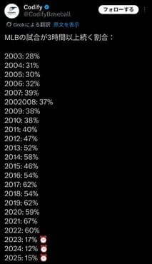 【凄い速報】MLB、試合時間の大幅すぎる短縮に成功していた😳 割とすごい