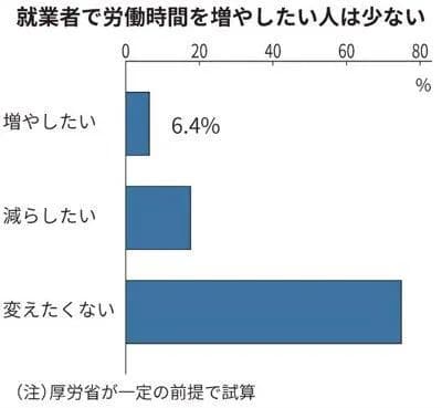 【悲報】高市早苗の労働規制緩和、賛成6％ｗｗｗｗｗｗｗｗｗｗｗｗｗｗｗｗｗｗｗｗｗ