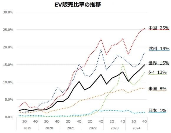 【悲報】日本人さん、頑なにEV車を拒否ｗｗｗｗｗｗｗｗｗｗ