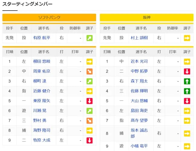 「６番・左翼　島田」の阪神スタメンにネット騒然「大穴すぎて鼻水出た」「理由をマジで知りたい」８月８日以来の出場に「ほんま頑張ってくれよ」と期待も