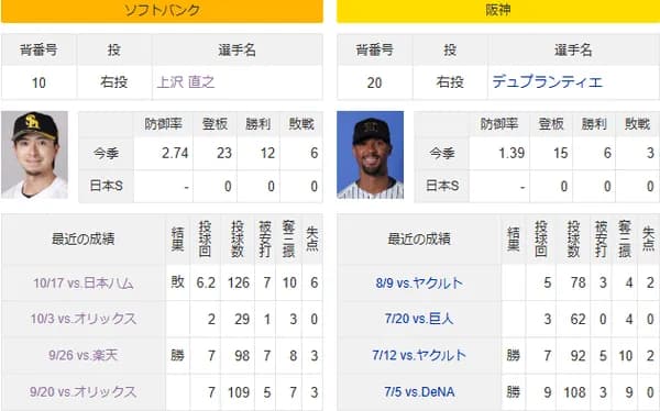 10/26(日)予告先発　上沢直之×デュプランティエ　「初の日本シリーズのマウンド　楽しみながら勝ちに」