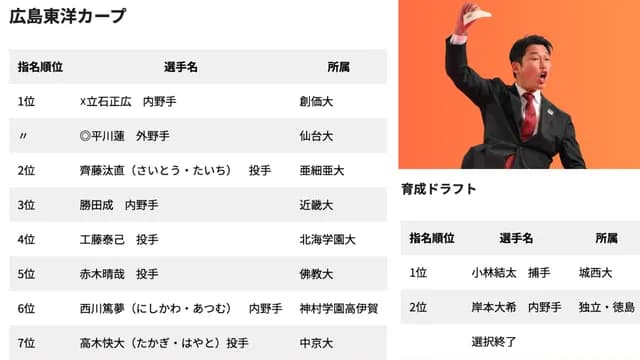 広島カープ『クジ外しドラフト2025』史上最高レベル説