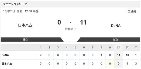 【試合結果】フェニックスL「日本ハム vs.DeNA」0-11で敗北