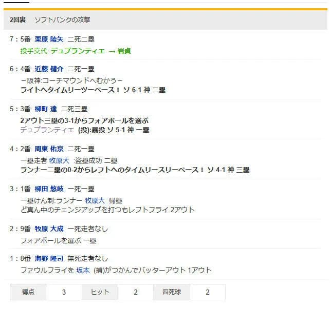 シーズン中無双のデュプランティエ、2回途中6失点KO