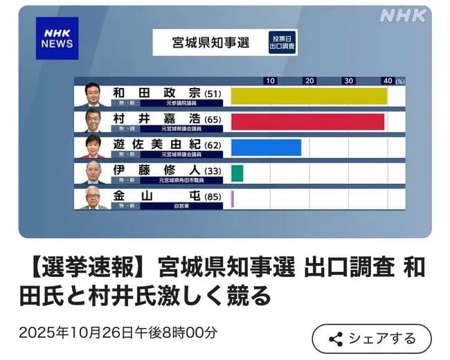 宮城県知事選挙、参政党が勝ちそうｗｗｗｗ