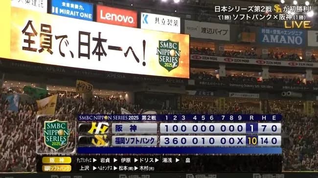 【日本シリーズ第2戦】阪神が大敗、1勝1敗のタイに 先発のデュプランティエが誤算7失点 打線も初回に挙げた1点のみ