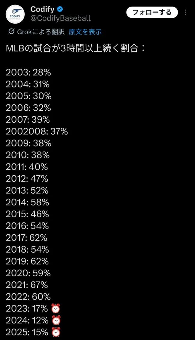 ＭＬＢ、試合時間の大幅すぎる短縮に成功していた😳　割とすごい