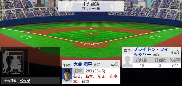 大谷翔平、一発出ればサヨナラの場面で２度目のランナー無し申告敬遠