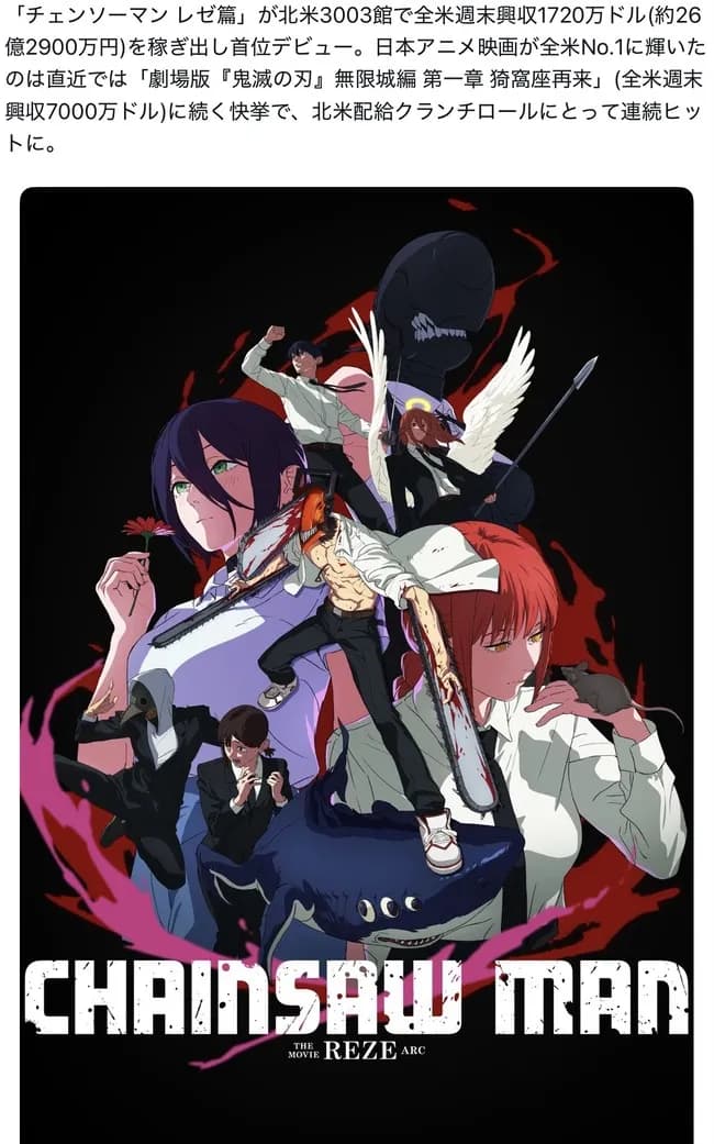 【速報】映画「チェンソーマン　レゼ篇」、世界興行収入150億ｗｗｗｗｗｗｗｗｗｗｗｗｗｗｗｗ