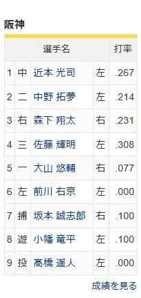 阪神の下位打線限界突破ｗｗｗｗｗｗｗｗｗｗｗｗ