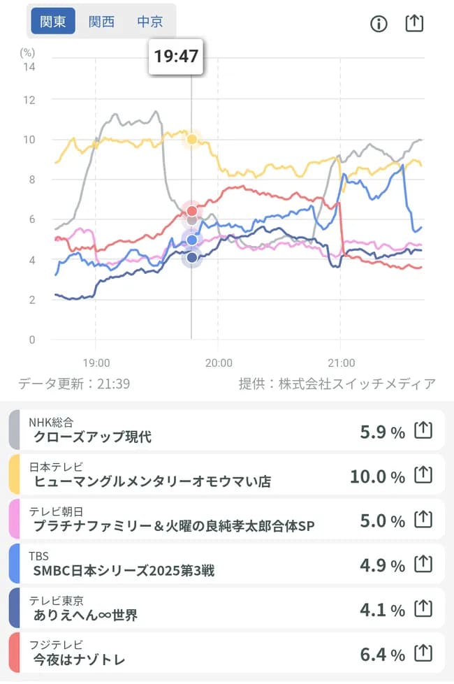 【TVAL】日本シリーズ(ゴールデン)視聴率4~6% ワールドシリーズ(午前中)視聴率10%