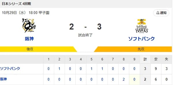 【2-3】ホークス3勝目で日本一に王手！！大津5回無失点の好投　山川が3試合連続となるホームラン　代打・近藤が決勝打