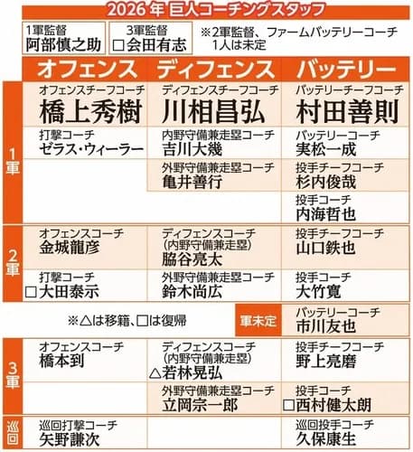 阿部巨人、来季ヘッドコーチ不在で決定ｗｗｗｗｗ