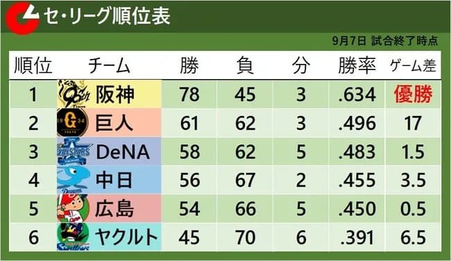 今年のセ・リーグさん、阪神が今日負けると悲惨すぎると話題にｗｗｗｗｗｗｗｗｗｗｗ
