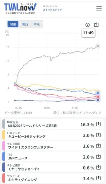 ワールドシリーズ視聴率、凄すぎるww
