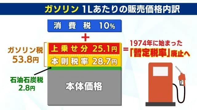 【悲報】自民公明維新、ガソリン減税分の穴埋めで増税を検討開始ｗｗｗｗｗｗｗｗｗ