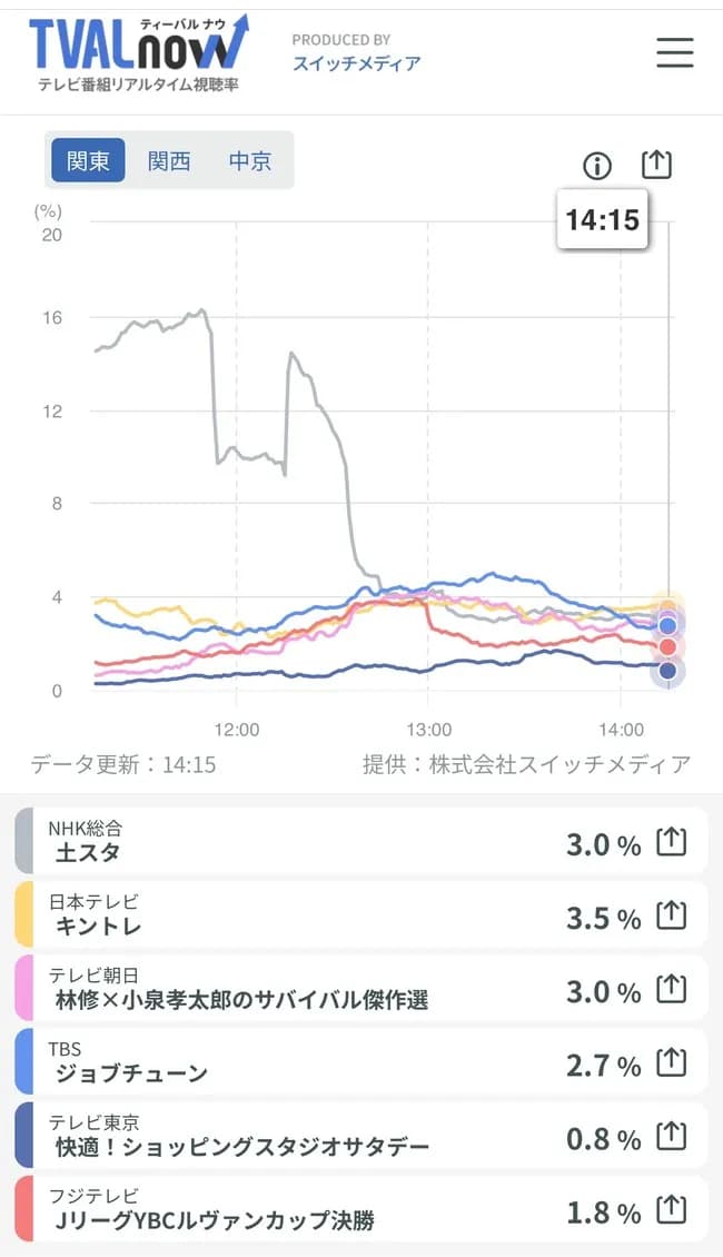 【悲報】ルヴァン杯決勝の視聴率1.8%ｗｗｗｗｗｗｗｗｗ