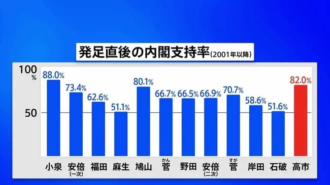 【朗報】高市早苗、支持率82%ｗｗｗｗｗｗｗｗｗｗ
