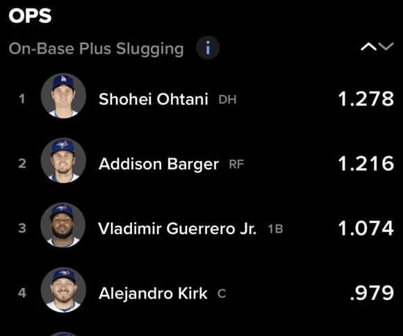 【朗報】大谷翔平さん、しれっとWSの本塁打数とOPSで1位を取ってしまうｗｗｗｗｗｗｗ