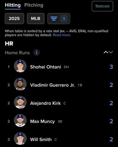 【朗報】大谷翔平さん、しれっとWSの本塁打数とOPSで1位を取ってしまうwwwww
