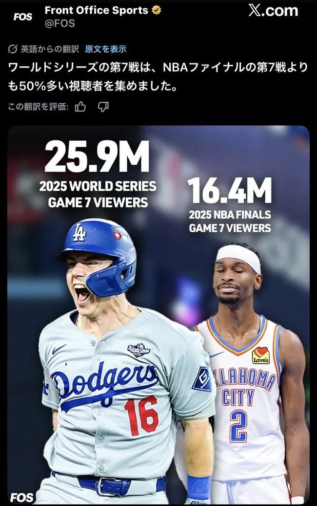MLB、遂にバスケを上回る