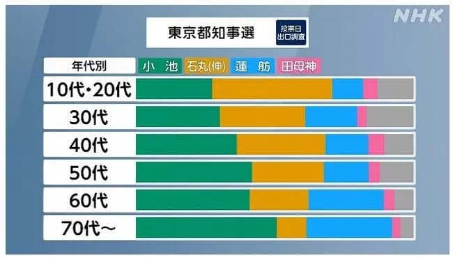 日本の10～20代、6割以上が石丸伸二・斎藤元彦・和田政宗に投票してしまうｗｗｗｗｗｗ