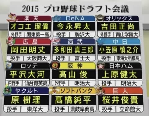 2015年の 12球団ドラフト1位ｗｗｗｗｗｗｗｗｗｗｗｗｗｗｗｗｗ