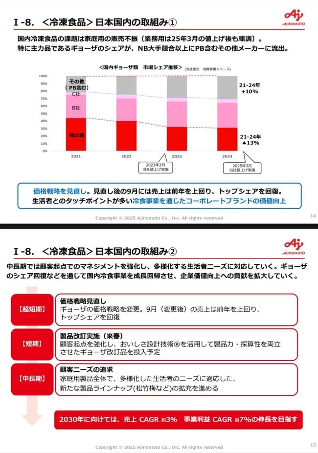 味の素「冷凍餃子のシェアが他社に奪われまくってます」味の素冷凍餃子最強とは何だったのか？