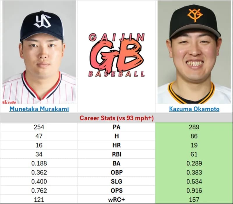 【画像】岡本と村上、150キロ以上速球成績がこちらwwwwwww