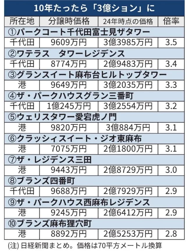 【朗報】東京、住んでるだけで2億円稼げる街になるｗｗｗｗｗｗｗ