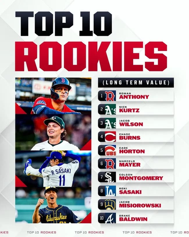 【朗報】佐々木朗希、2025MLB新人ランキング8位wwwwwwww