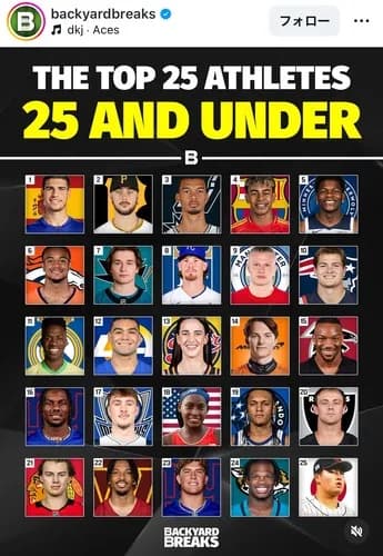 【朗報】村上宗隆さん、世界を代表する25歳以下のアスリートに選出