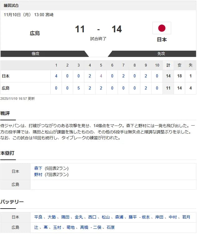 侍JAPAN猛打18安打14点！広島2軍に圧勝！